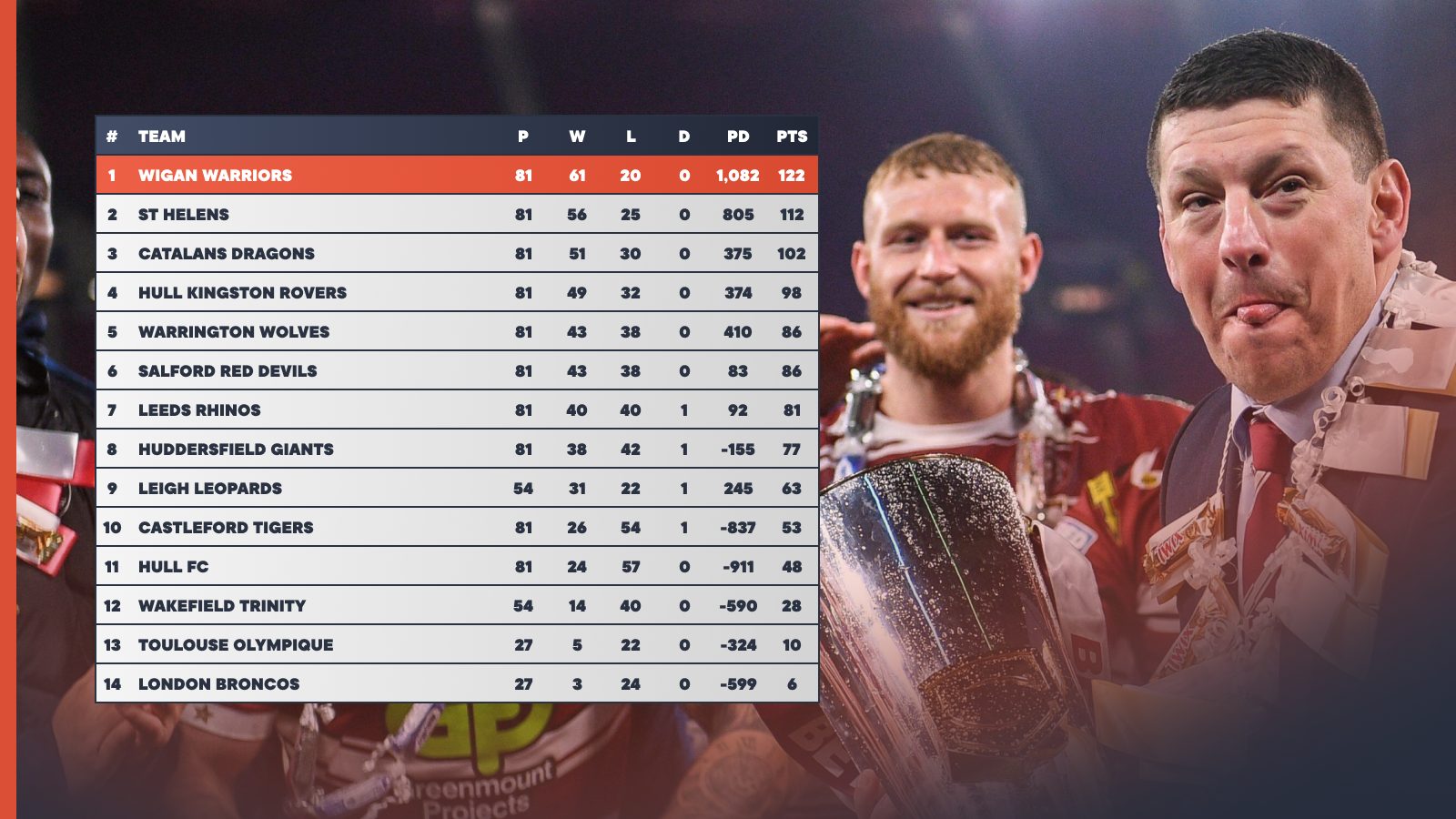 Super League table since Matt Peet took charge at Wigan Warriors - hidden version