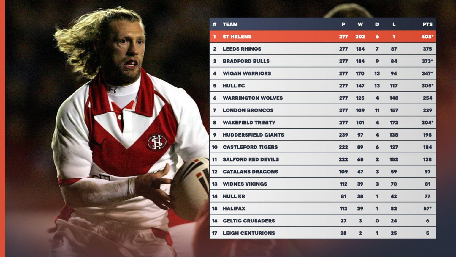 Super League table of the 00s St Helens and Leeds Rhinos dominate