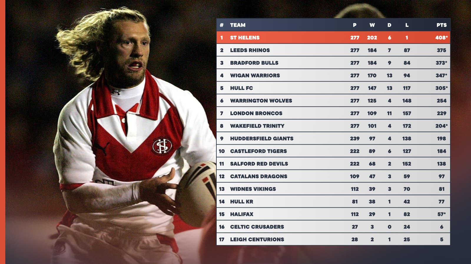 Super League Full 2000s Table