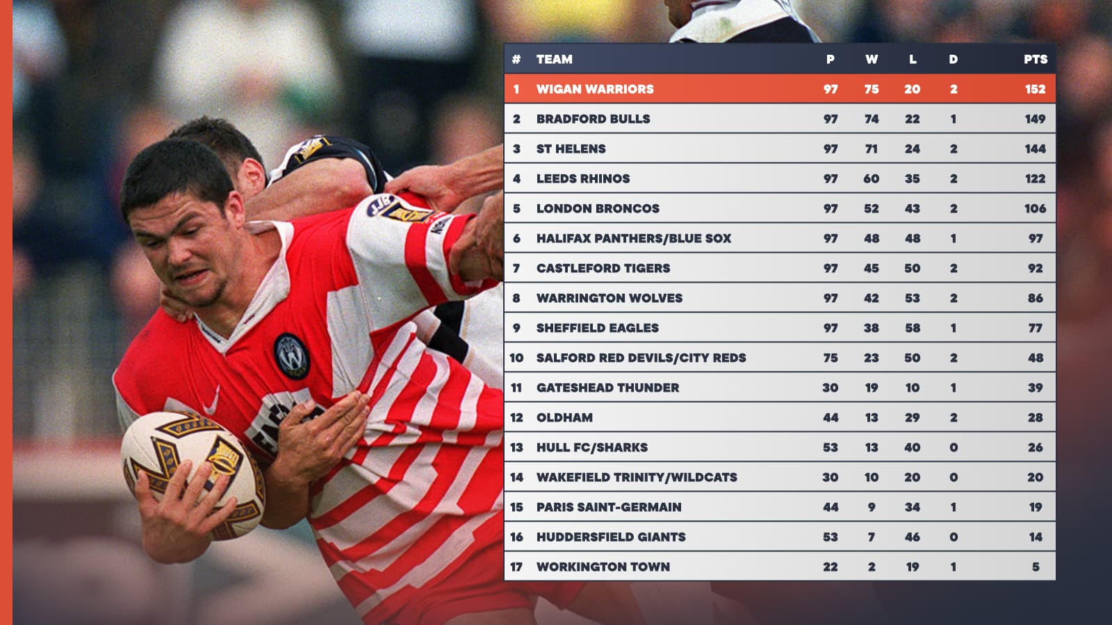 Super League Table 1990s Full