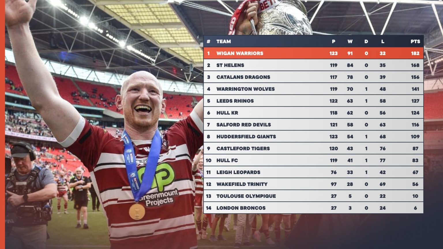 Super League table of the 2020s Wigan Warriors, St Helens dominate